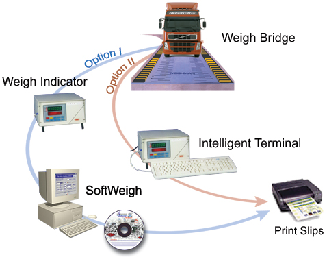 Weigh Bridge